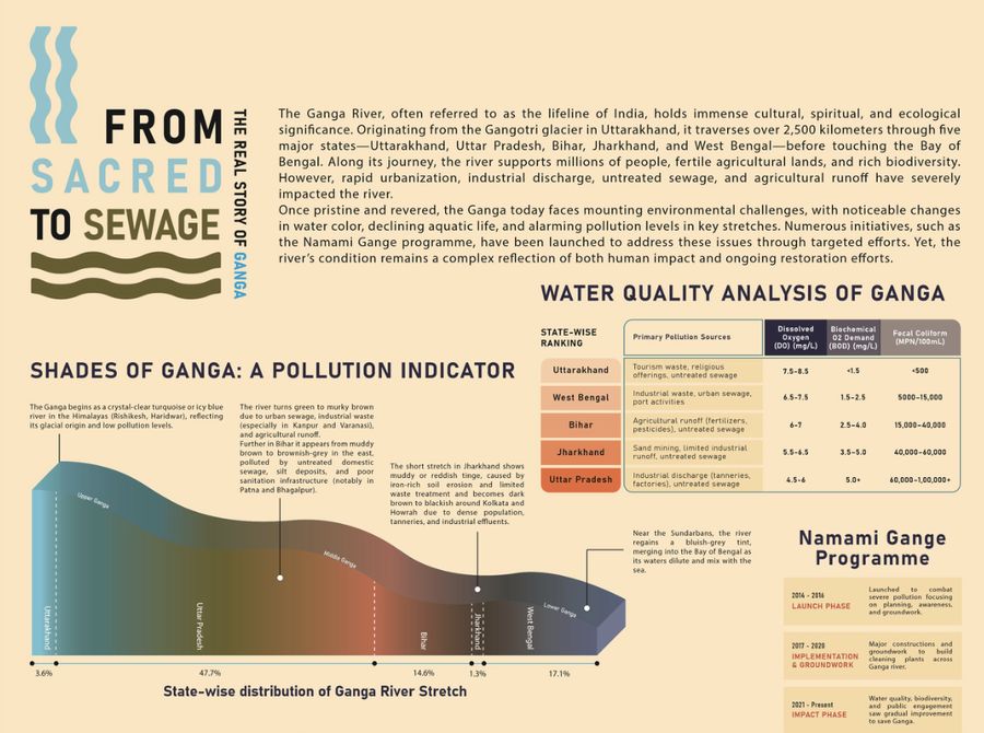 Ganga: Sacred or Sewage infographic thumbnail